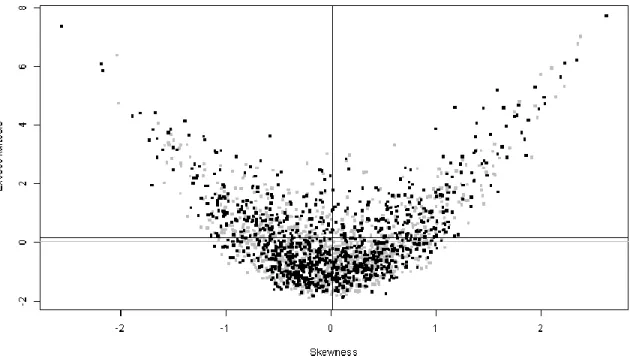 Fig.  5.  Scatter  plot  of  excess  kurtosis  vs.  skewness,  for  the  residue  distributions  of  each  protein  spot  model