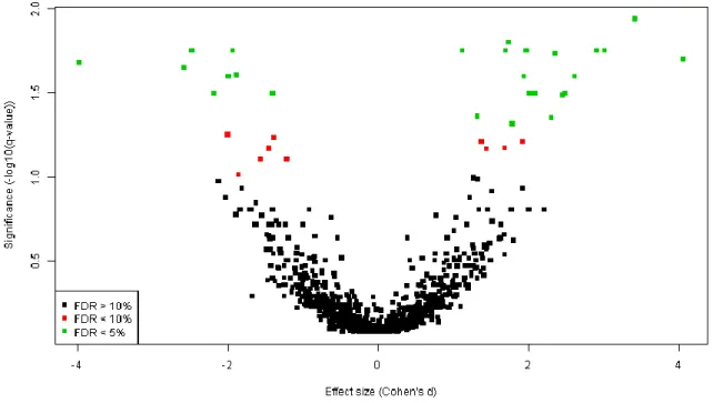 Fig.  6.  Volcano  plot,  where  effect  significance  (-log10(q-value))  is  plotted  against  an  estimate  of  effect  size  (Cohen’s  d),  for  each  spot