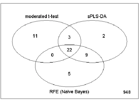 Fig.  7.  Venn  diagram  displaying  the  number  of  spots  selected  by  each  feature  selection  approach, along with the level of overlap between the approaches