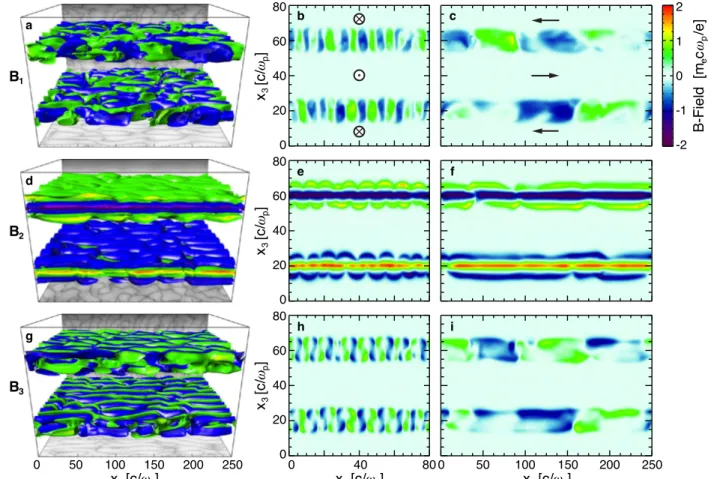 Fig. 2.— Magnetic field structures generated by shearing relativistic e − p + flows with γ 0 = 3 taken at time t = 69/ω p 