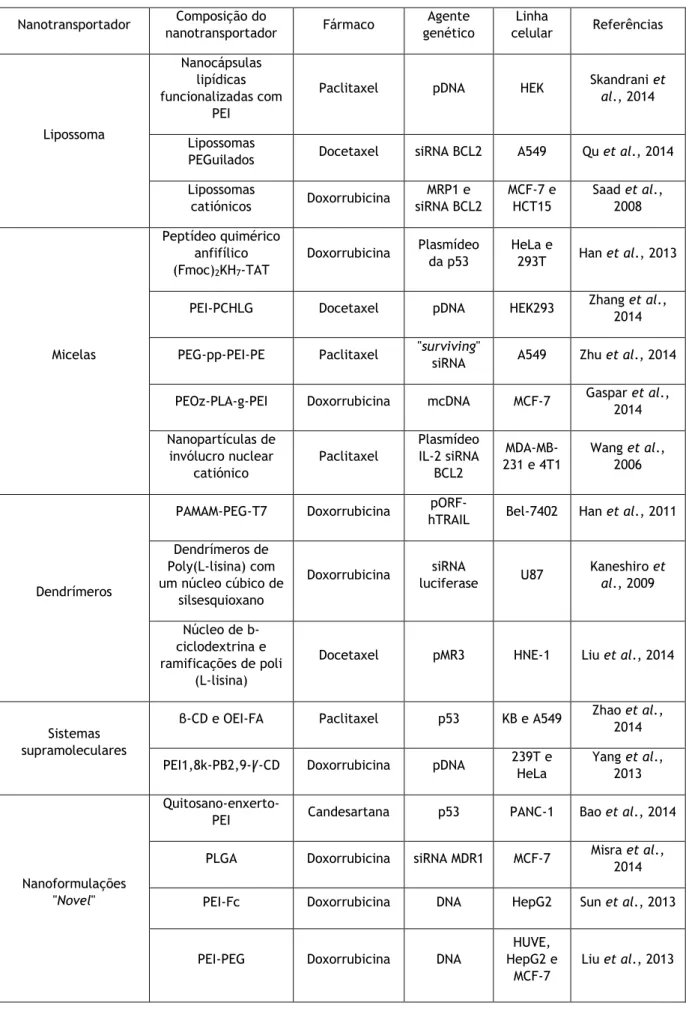 Tabela 2 - Nanotransportadores recentes de co-entrega de drogas quimioterapêuticas e agentes  genéticos