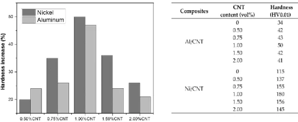 Figure  8.  The  increase  in  the  hardness  (HV  0.01)  of  the  nanocomposites  relative  to  pure  metallic  matrices