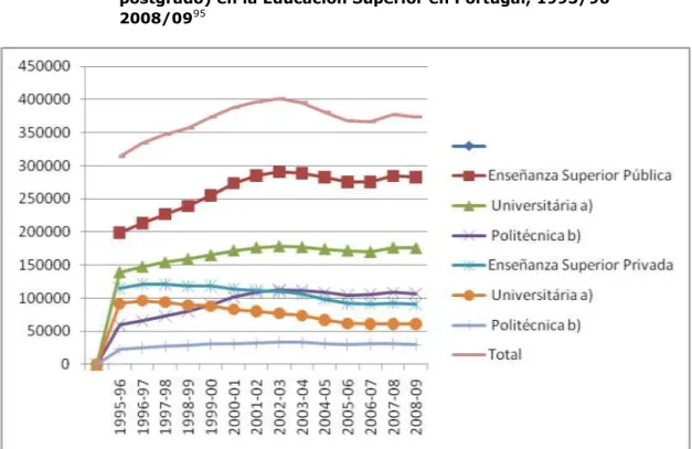 Figura 3  Evolución del número total de estudiantes matriculados (grado y  postgrado) en la Educación Superior en Portugal, 1995/96 –  2008/09 95