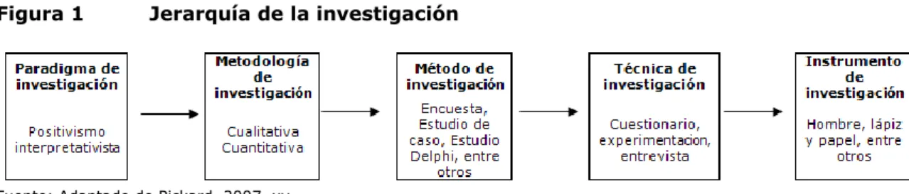 Figura 1  Jerarquía de la investigación 