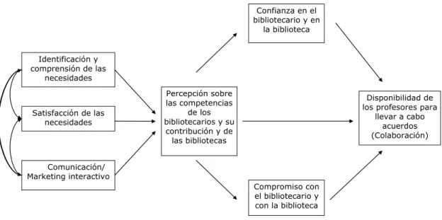 Figura 2  Modelo Conceptual de las Relaciones entre Bibliotecarios- Bibliotecarios-Bibliotecas/Profesores  Identificación y  comprensión de las  necesidades        Comunicación/  Marketing interactivo  Percepción sobre las competencias de los  bibliotecari
