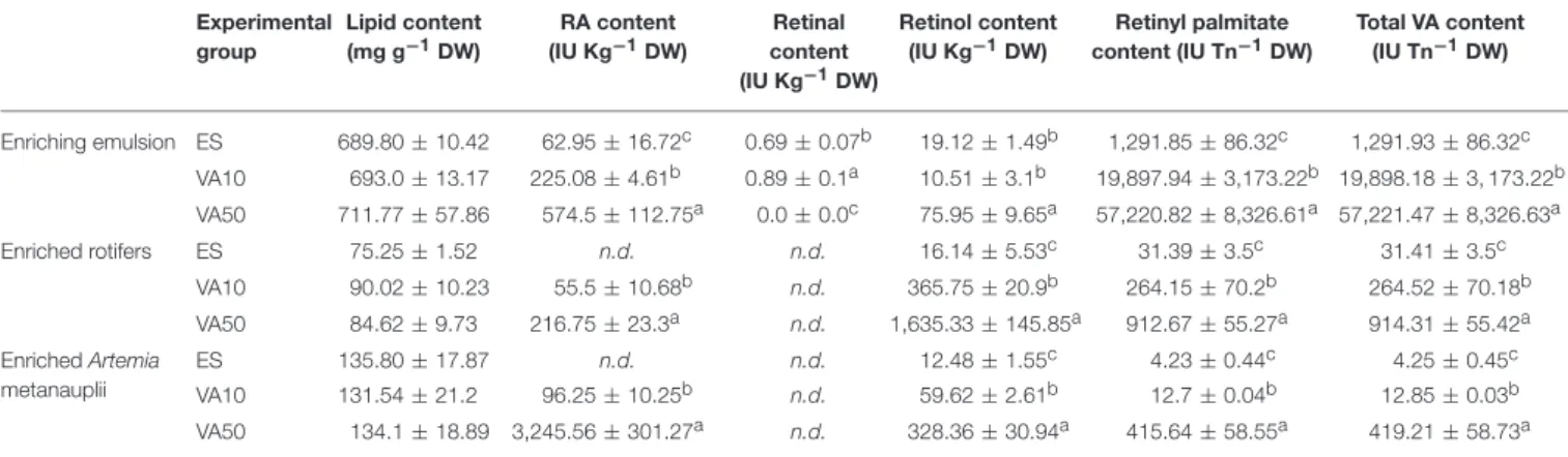TABLE 1 | Total lipid and retinoids (mean values ± standard deviation) content in experimental enriching emulsions, enriched rotifers and Artemia metanauplii.