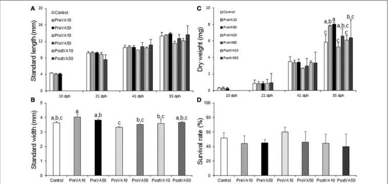 FIGURE 2 | Larval performance (growth and survival; mean ± standard deviation) in Senegalese sole fed the different experimental diets