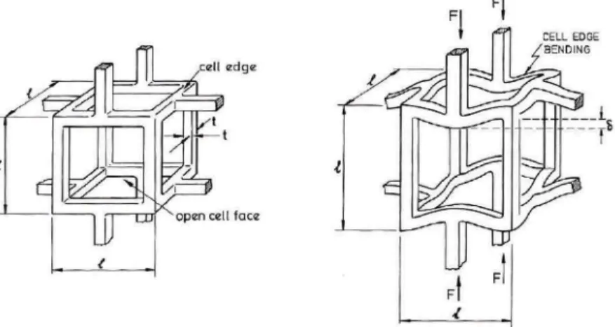 Figure 21. Modelling for the open cells - Ashby and Gibson [7]. 
