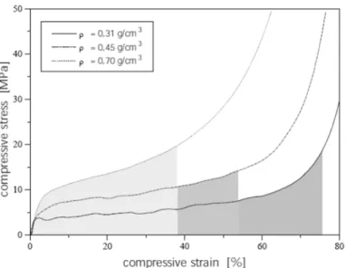 Figure 24. Foam compression curves for different foam densities [32]. 