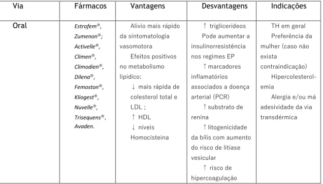 Tabela 1 – Formulações existentes e suas principais características. (29) 