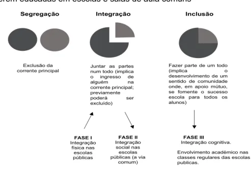 figura 1 - Evolução da Inclusão (Correia, 2011)