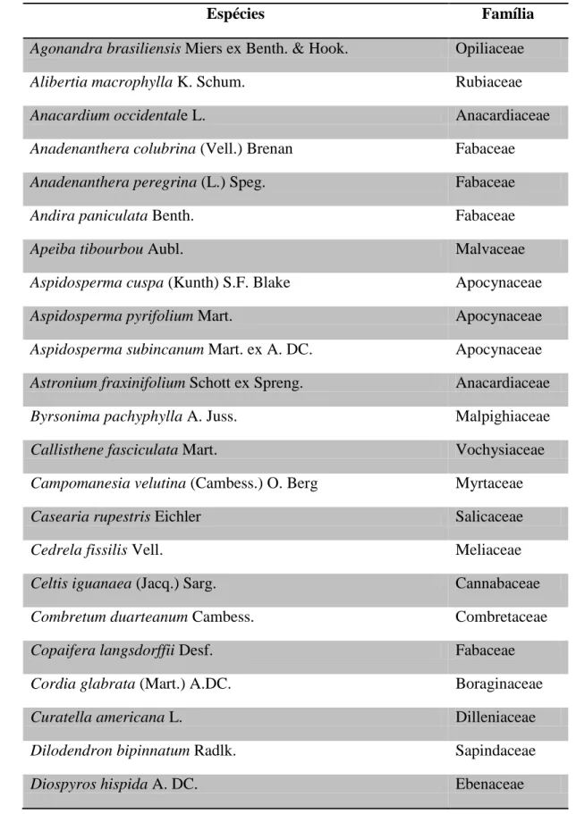 Tabela  2.1-  Lista  de  espécies  lenhosas  arbóreas-arbustivas  registradas  no  ecótono  amostrado  em Taguatinga – TO