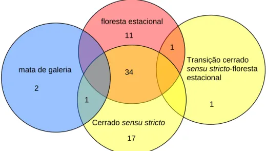 Figura  2.4  –  Número  de  espécies  registradas  na  amostra  de  acordo  com  seu  local  de  ocorrência