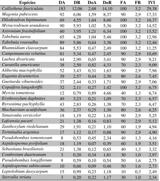 Tabela 2.2- Relação das espécies lenhosas arbóreas e arbustivas com Db ≥ 5 cm, amostradas,  classificadas em ordem decrescente de IVI, com seus respectivos parâmetros fitossociológicos