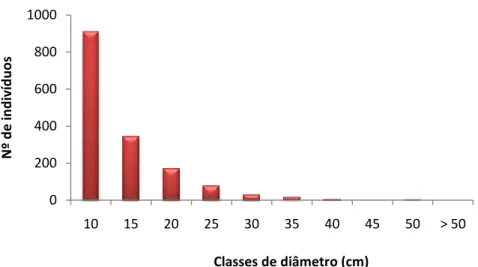 Figura 2.5- Distribuição diamétrica dos indivíduos arbóreo-arbustivos (Db ≥ 5 cm) do ecótono  cerrado sensu stricto-floresta estacional amostrados em 10 parcelas de 20 m x 50 m, município  de Taguatinga, Estado do Tocantins