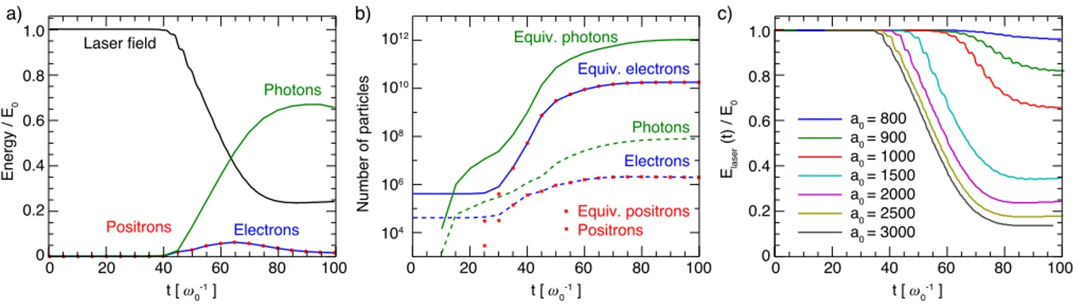 FIG. 3. a) Energy of the electromagnetic field, photons and pairs as a function of time for a 0 = 2000