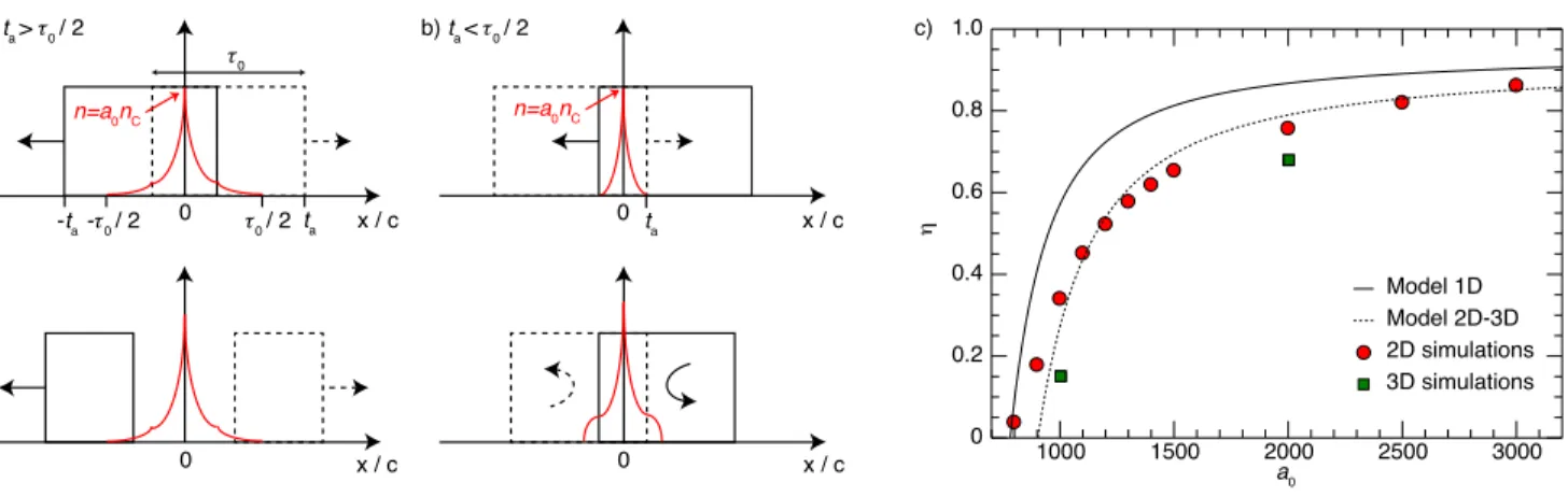 FIG. 4. a) upper inset: cartoon representing two flat top laser pulses overlapping at t = t a &gt; τ 0 /2 (the pulse going to the right in dashed line and the one going to the left in solid line); at this instant, the pair plasma density is depicted by the