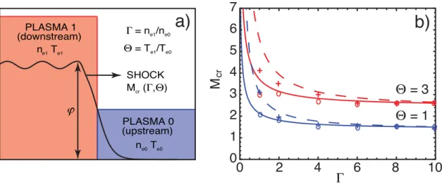 FIG. 1: a) Schematic representation of the interaction between two plasma slabs with different temperature and density (red and blue), which leads to shock formation (black line represents the electrostatic potential) and ion reflection