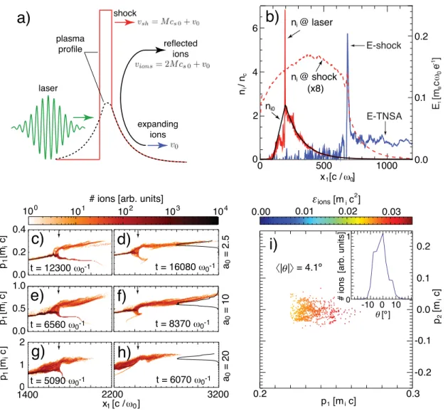 FIG. 3: a) Schematic representation of SWA driven by the interaction of a laser (green) with a near critical density plasma (dashed)