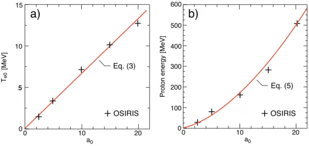 FIG. 4: Scaling of a) electron temperature and b) shock accelerated proton energy with laser a 0 