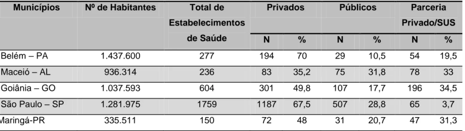 Tabela 1- Número de habitantes e de estabelecimentos de Serviços de Saúde nas capitais pertencentes  à amostra pesquisada, segundo dados do IBGE (2009)