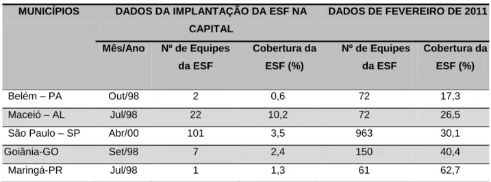 Tabela 2- Ano de implantação da Estratégia Saúde da Família e Percentual de cobertura, segundo dados  do SIAB de Fev/2011