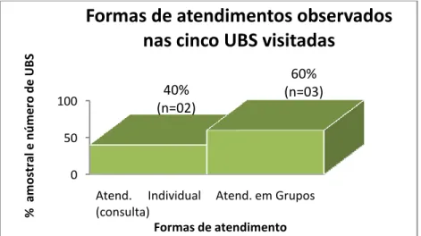 Gráfico  5  -  Formas  de  atendimentos  observados  em  cinco  UBS  de  cinco  municípios  brasileiros de grande porte