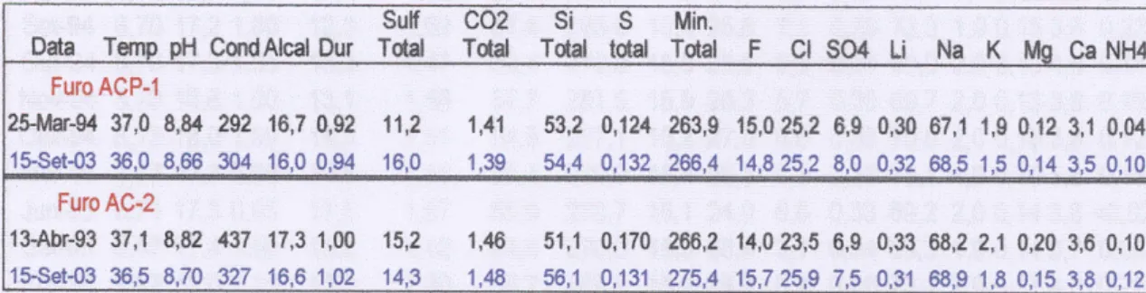 Figura 13 – Resultados das análises físico-químicas das águas dos furos principais do aquífero mineral  das TUS (Fonte: Instituto Geológico e Mineiro, 2003) 