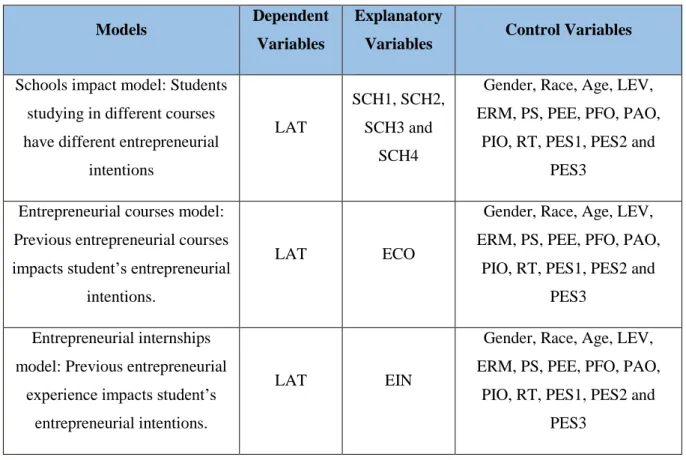 Table  4.1,  below,  was  created  to  better  understand  the  three  models  present  in  our  research  describing its main characteristics