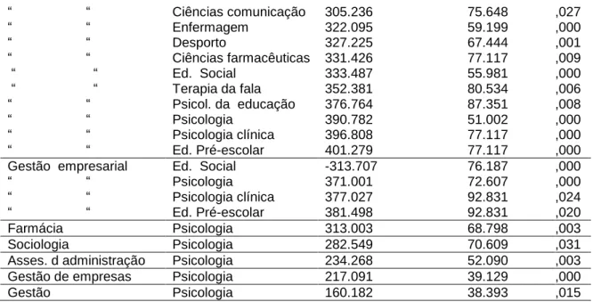 Tabela 14.  Comparação múltipla de médias das ordens  – institucional/curso