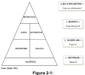 Figura  2-1)  que  têm  como  objectivo  identificar  áreas  de  força  e  de  fraqueza  da  marca,  bem  como  traçar  linhas  orientadoras  para  as  atividades  de  marketing  (Keller 2001)