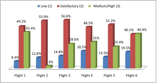 Figure 4 – Recoded scores obtained in the selection flights. 