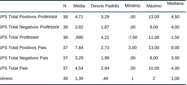 Tabela 4. Média, mediana, desvio padrão, mínimo e máximo do instrumento Gough Personality Scale (GPS) 