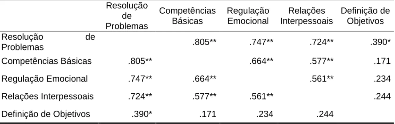 Tabela 5. Correlação de Spearman entre as dimensões da escala “Para mim é Fácil”. 