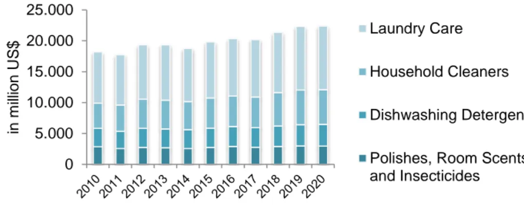 Figure 1: Revenues of the Home and Laundry Care Market in the US (million US$) 