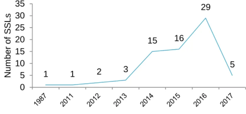 Figure 7: Self-service laundries opened in Lisbon, 1987-2017 (Concelho) 