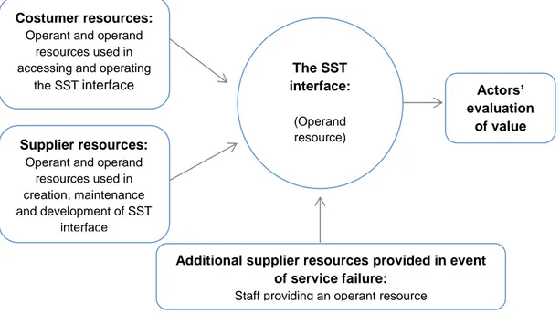 Figure 9: Model of resource integration using self-service technology 