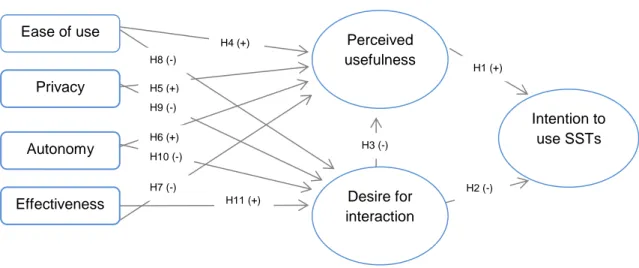 Figure 10: Conceptual model of SST vs. staff-based service 