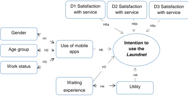 Figure 11: Explanatory model of the intention to use the Laundnet app 