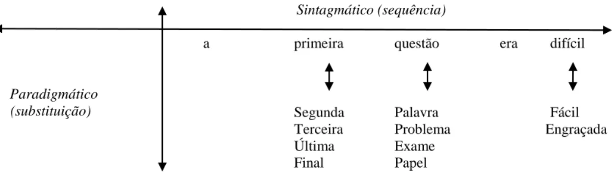Ilustração 2. 1. Relações sintagmáticas e paradigmáticas das palavras, adaptado de Jackson &amp; Amvela,  2007:16 