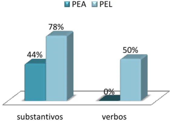 Gráfico 3. 5. Definição de substantivos versus verbos 