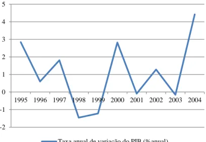 Gráfico 1. Taxa anual de variação do PIB (% anual) 