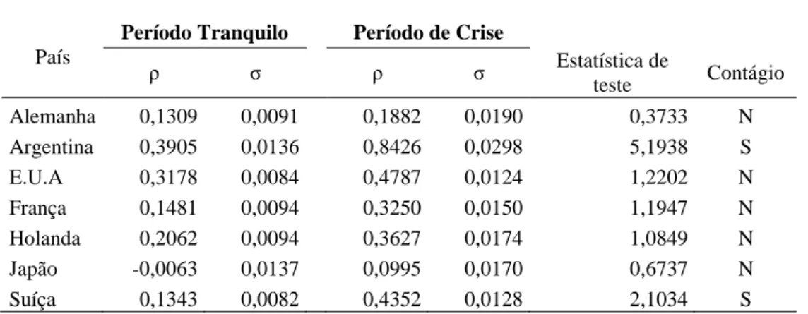 Tabela I. Coeficientes de Correlação não ajustados entre os índices da Amostra e do Brasil 