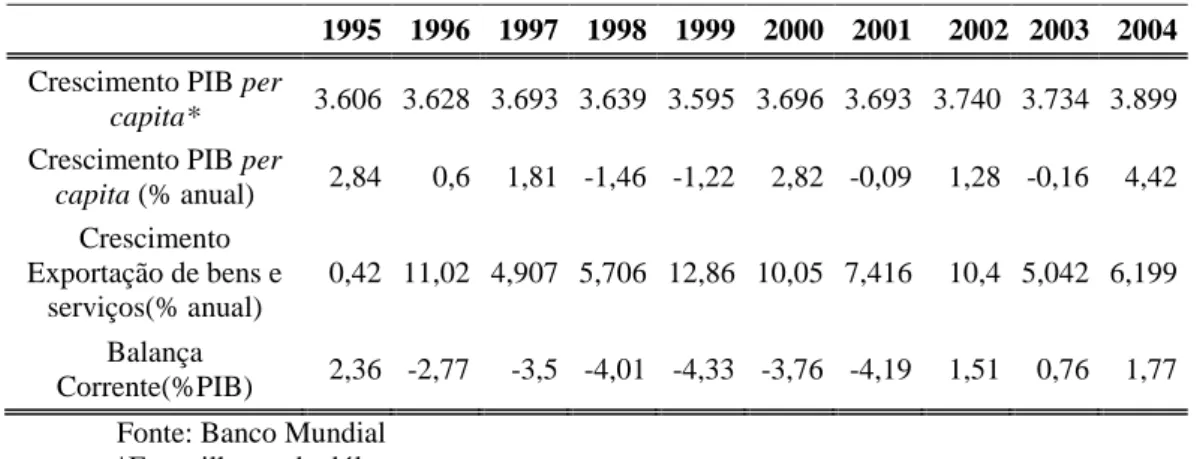 Tabela I: Performance Macroeconómica do Brasil 1995-2004, dado pelo PIBpc, pelas exportações  e pela balança comercial