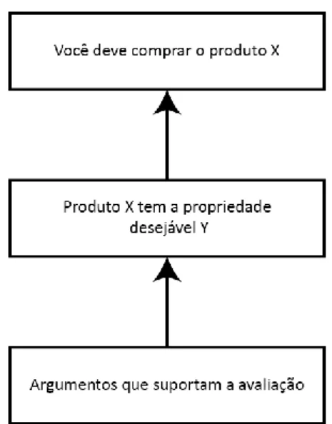 Figura 9 – Practical reasoning na publicidade 