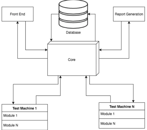 Figure 4.1: Overview of the System