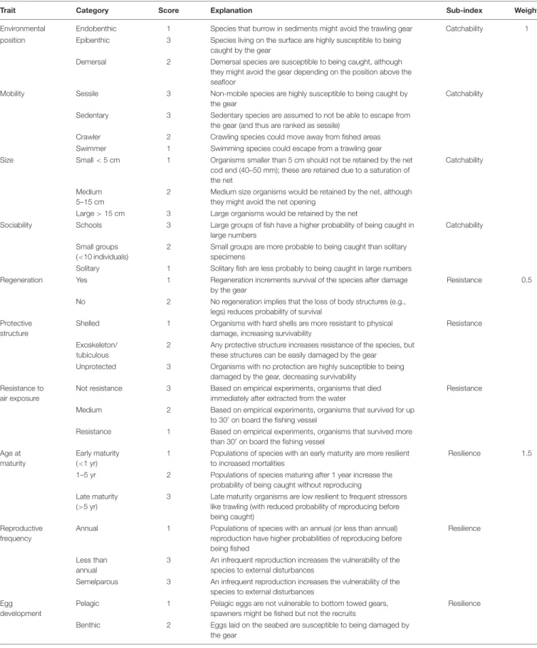 TABLE 1 | Summary of traits, traits’ categories and sub-indices, including the category scores and sub-index weight and the justification for score/weight assignation.