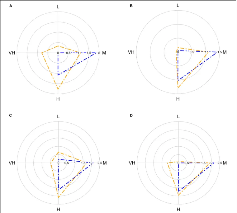 FIGURE 2 | Radar plot with average biomass of the four vulnerability groups in the trawl assemblage in each case study: (A) Algarve; (B) Catalan Sea;