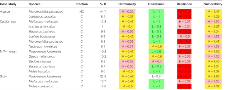 TABLE 3 | Species accounting to 50% of biomass across sampling times in the case studies.