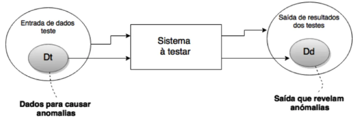 Figura 2.1: Modelo de dados de entrada e saída de um sistema em testes. (adaptado de [Som10])